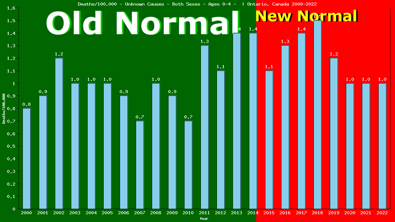 Graph showing Deaths/100,000 pre-schooler 0-4 from Unknown Causes